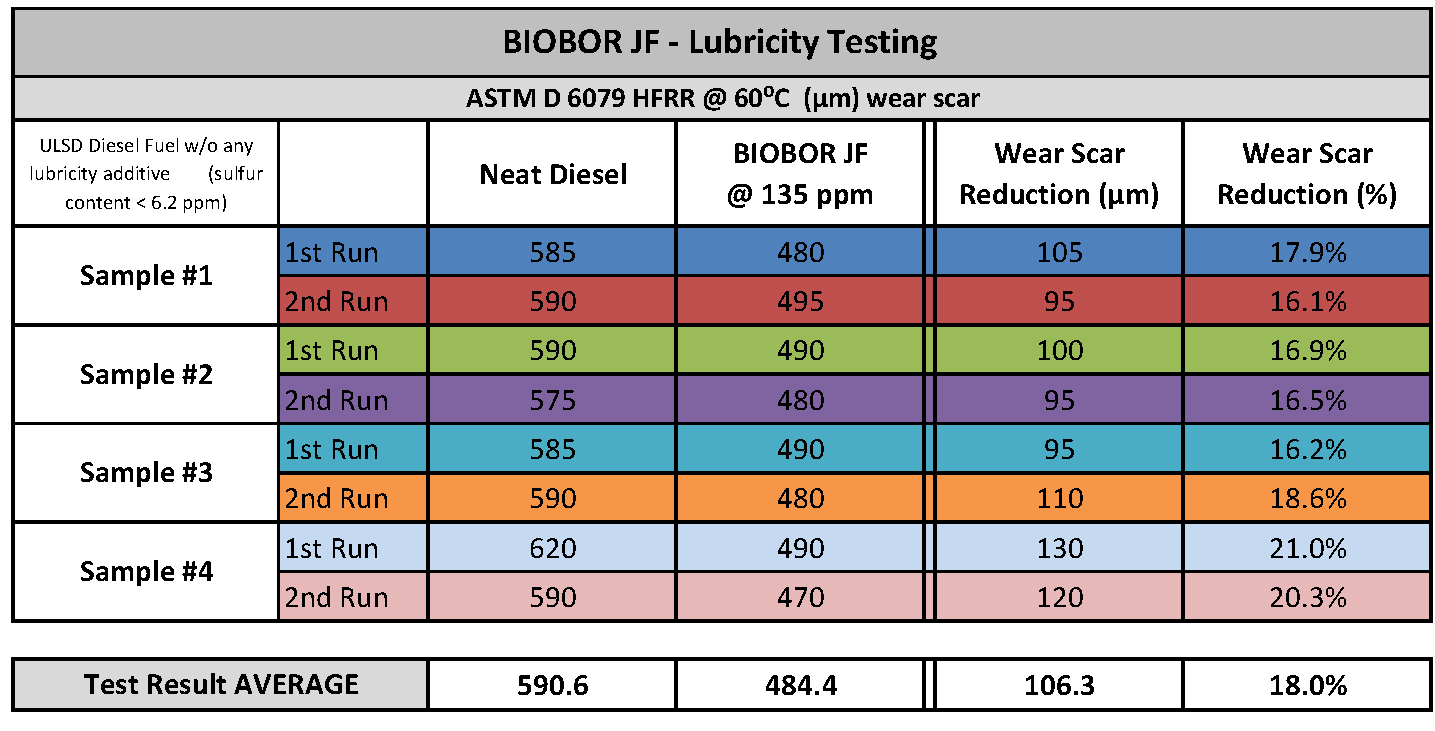 Diesel Fuel 101, Part 4 Biobor Fuel Additives
