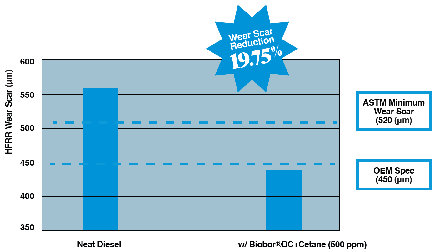 Diesel Fuel 101, Part 4 Biobor Fuel Additives